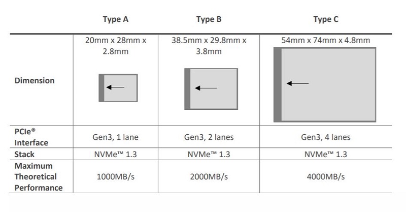 Kartu memori format CFexpress, bakal punya ukuran berbeda