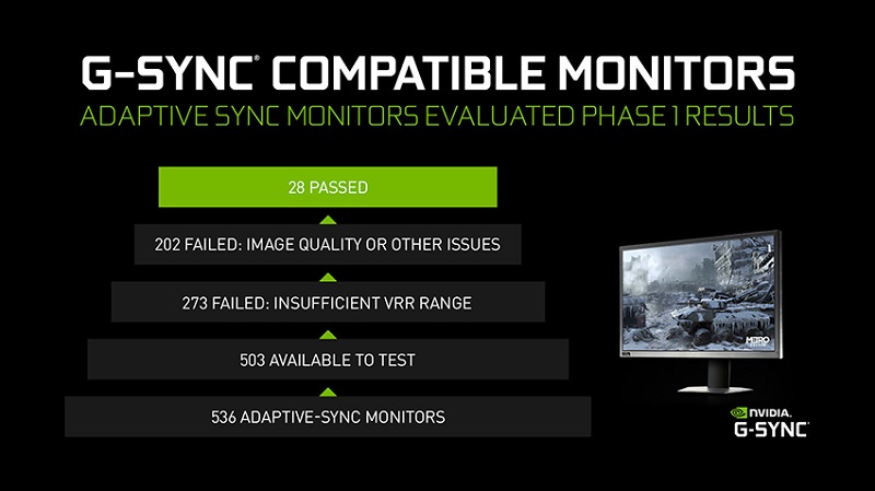Nvidia beri sertifikat G-Sync pada 16 monitor gaming baru