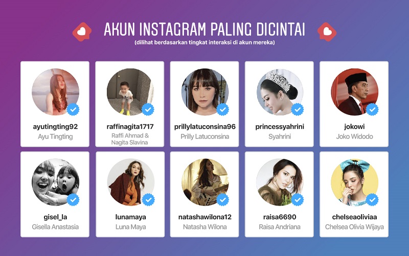 Akun Instagram Ayu Ting Ting, paling interaktif di Indonesia