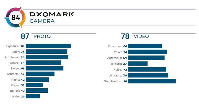 Redmi Note 8 Pro punya skor kamera 84 poin di DXOMark