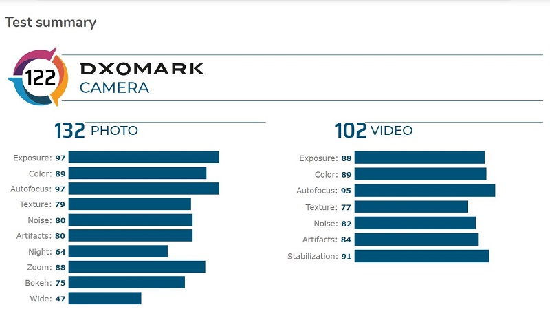 Kamera Samsung Galaxy S20 Ultra peringkat 7 di DXOmark