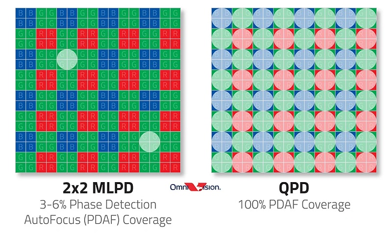 OmniVision rilis sensor PDAF untuk ponsel flagship