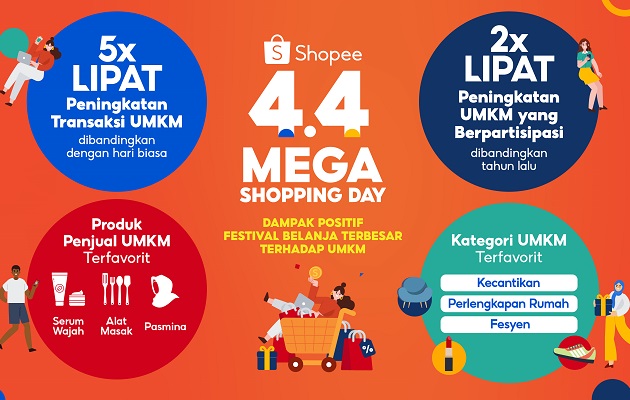 Shopee 4.4 catat peningkatan transaksi dan penjual UMKM 