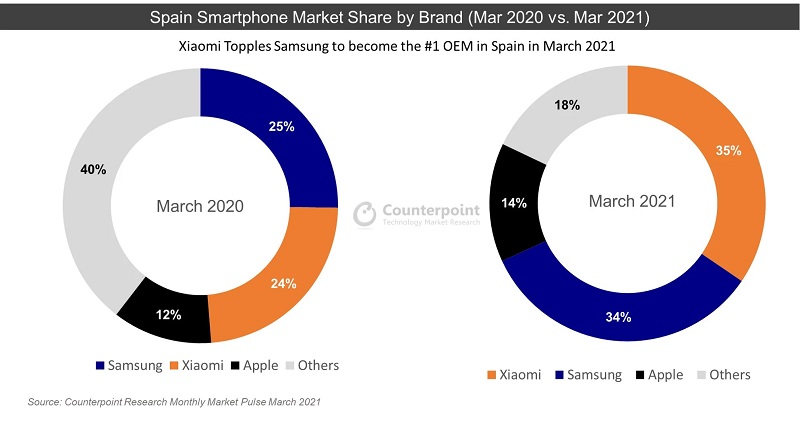 Pangsa pasar Xiaomi kalahkan Samsung di Spanyol