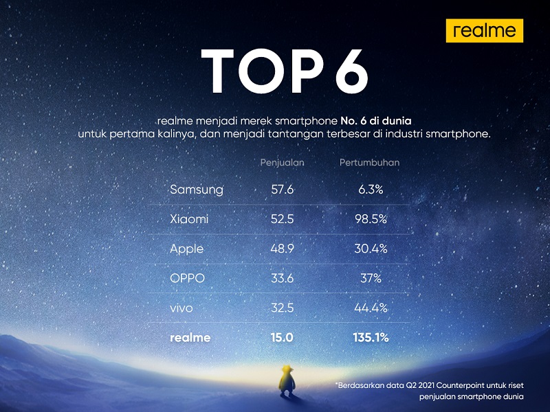 Realme kini jadi vendor smartphone terbesar ke-6 di dunia