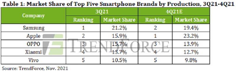Pangsa pasar iPhone sentuh 23%, kemungkinan lengserkan Samsu