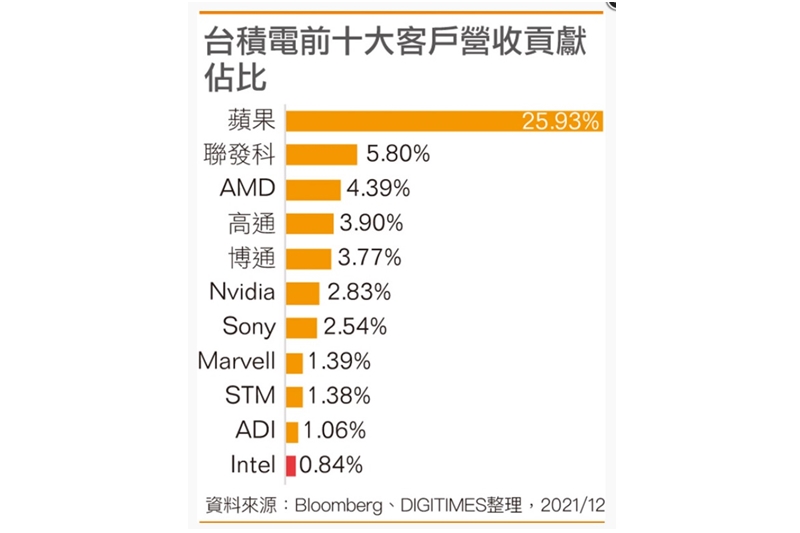 Apple sumbang lebih dari 25% pendapatan TSMC