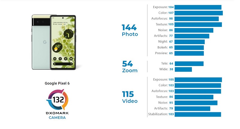 Kamera Google Pixel 6 raih 132 poin di DXOMark