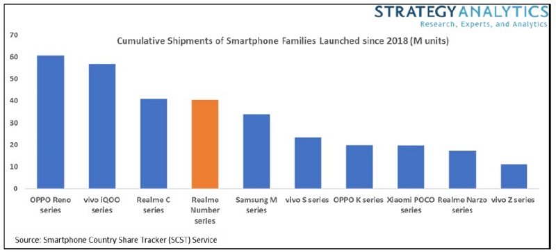 Number series realme pecahkan rekor pengiriman