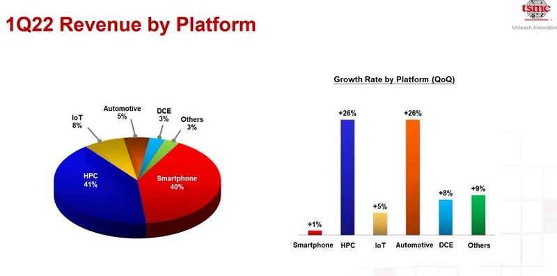 Chipset HPC buatan TSMC meroket pada Q1 2022 
