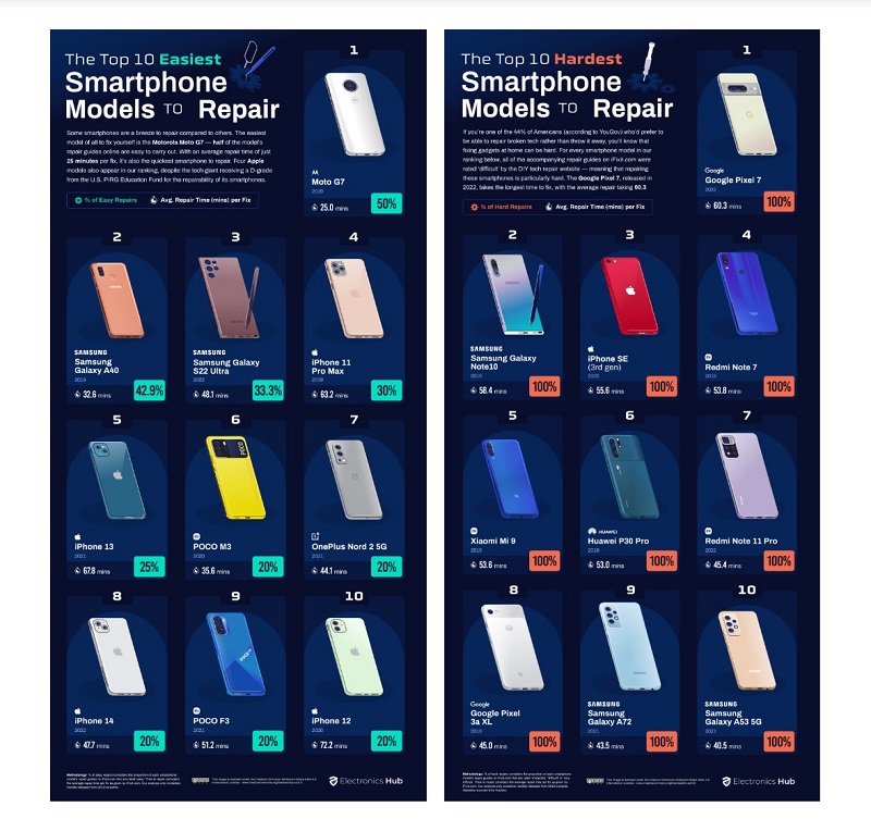 Samsung kalahkan Apple dalam ponsel yang mudah diperbaiki