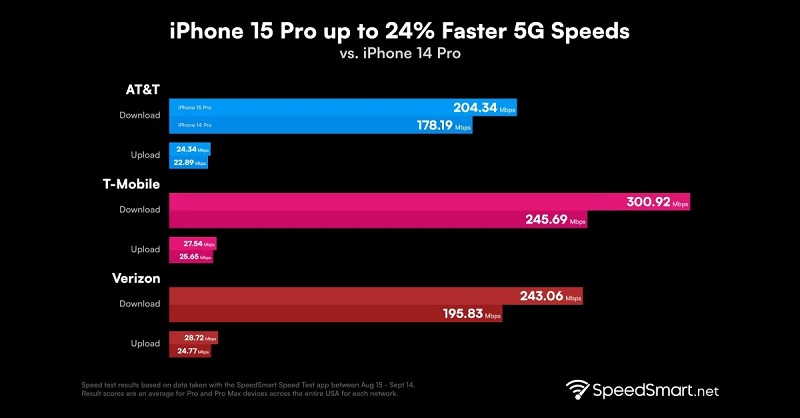 5G di iPhone 15 Pro dikabarkan lebih ngebut 24%