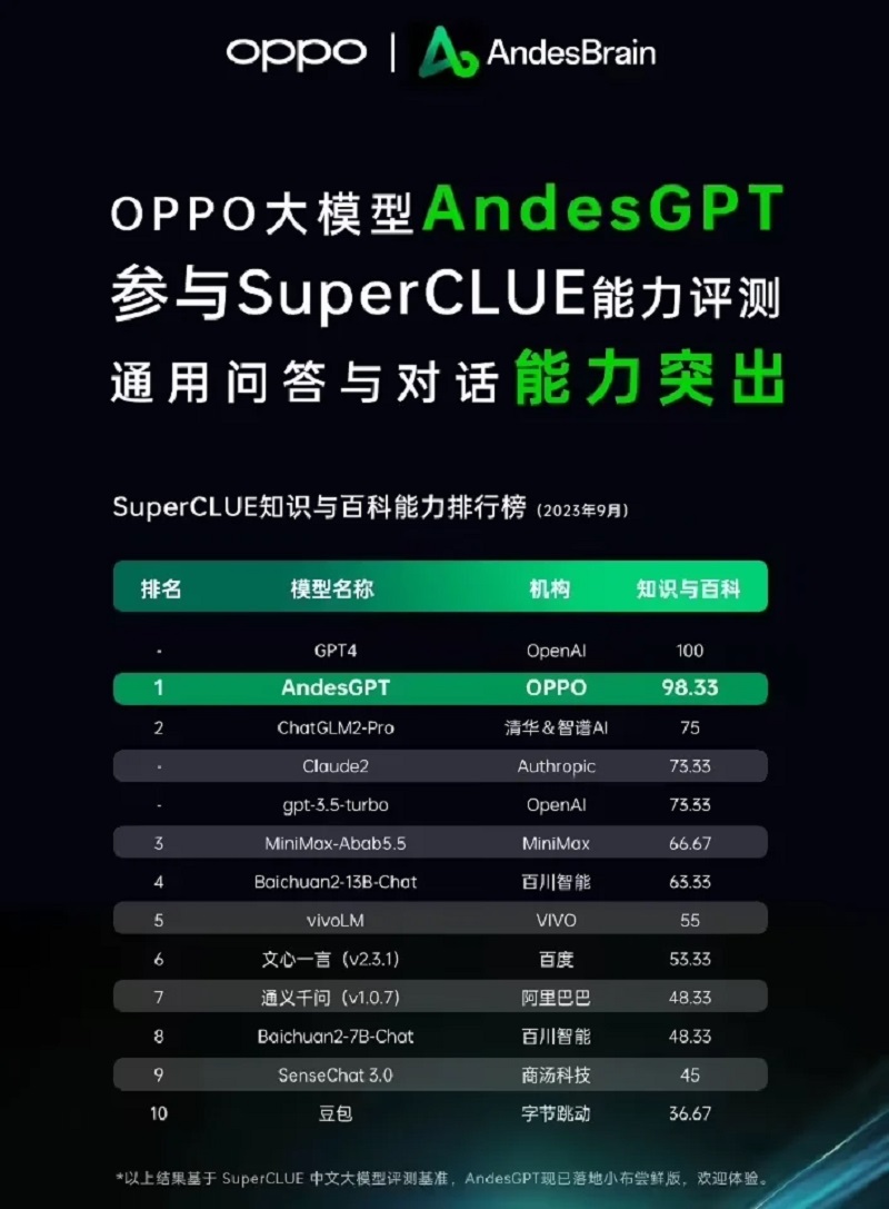 Model AI Oppo berada di peringkat dua setelah GPT-4