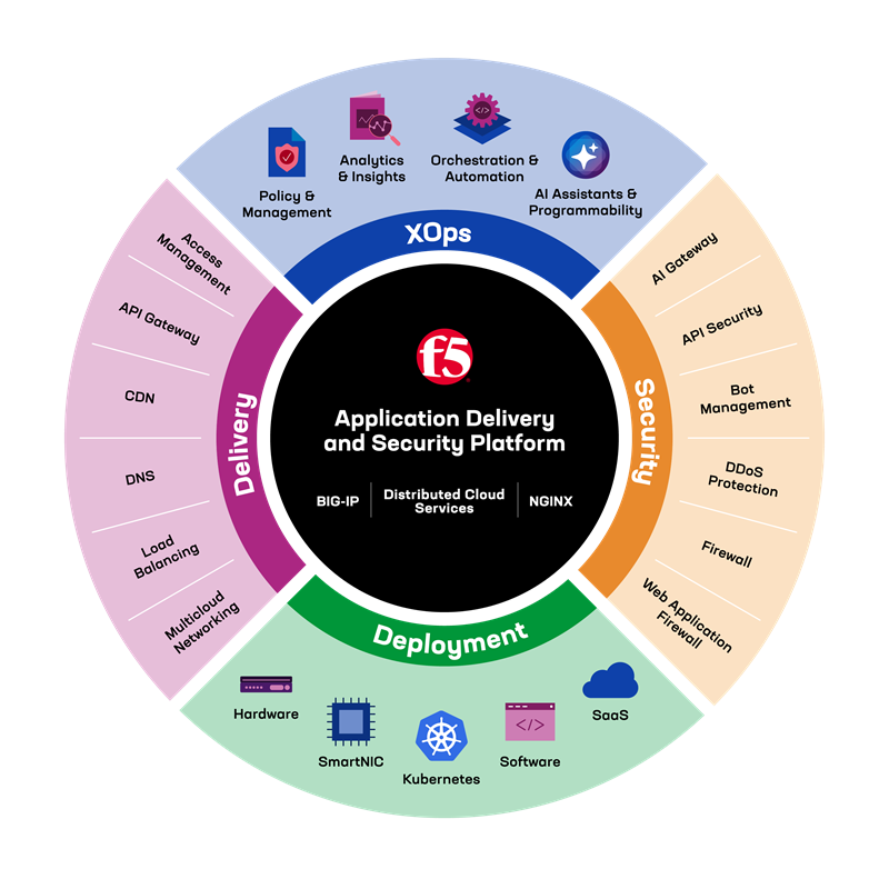 F5 ADC 3.0: Solusi terpadu era AI
