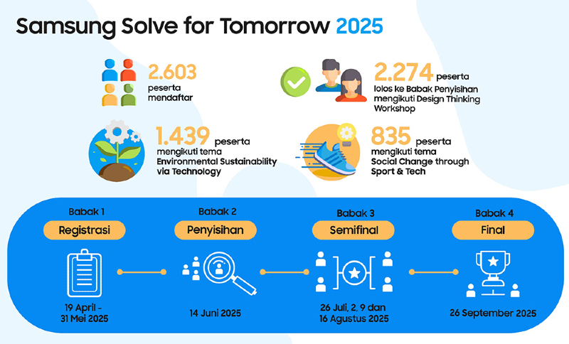 Samsung Solve for Tomorrow 2025 digelar, diikuti lebih dari 2000 peserta