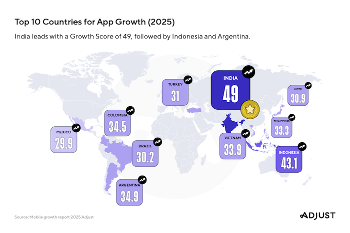 Indonesia, India, dan Vietnam Pimpin Pertumbuhan Aplikasi Digital Global 2025, Game Selular Jadi Pendorong